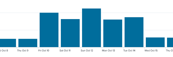 Screenshot of the bar chart created by the visualisation tab