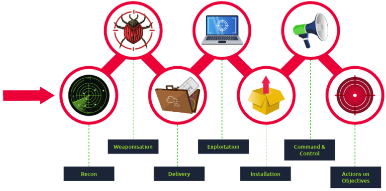 Cyber Kill Chain showing movement from Recon through to Actions on Objectives