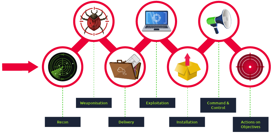 Diagram of the Cyber Kill Chain